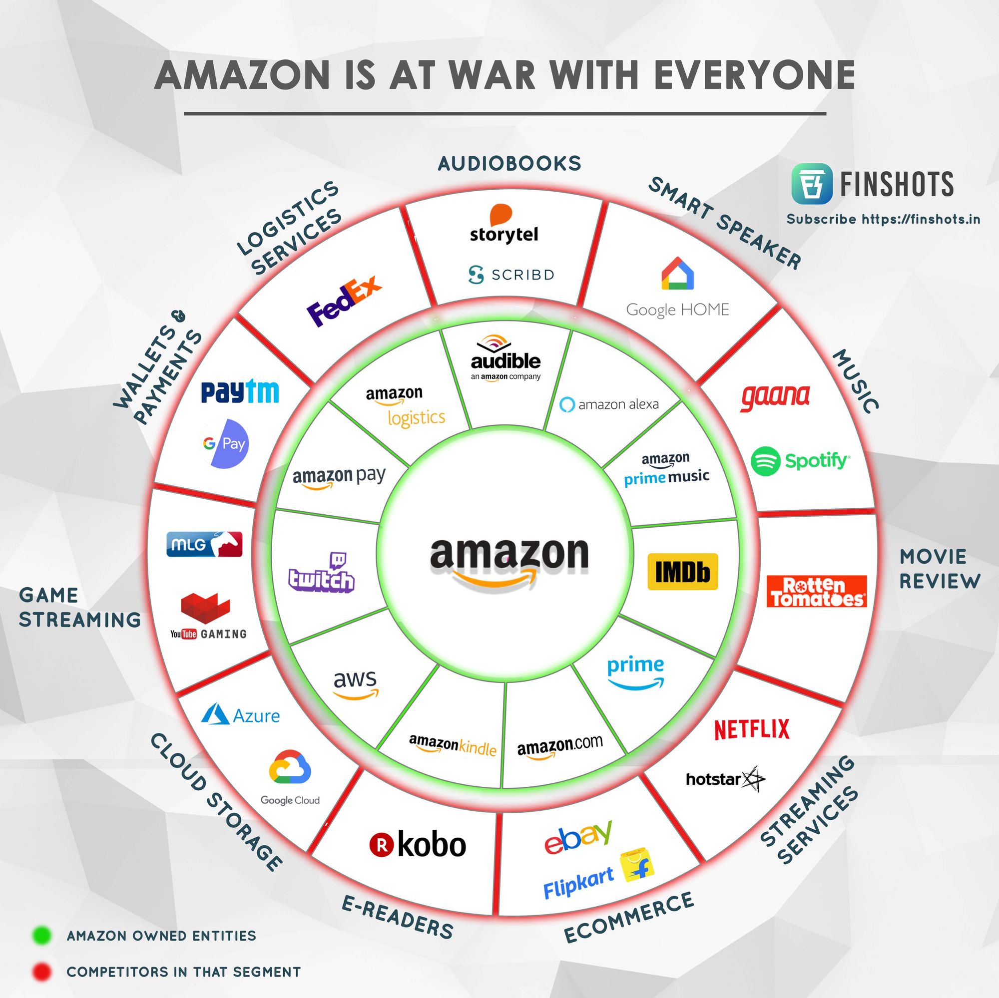Das System Amazon (c) finshots.in/infographic/amazon-is-at-war-with-everyone